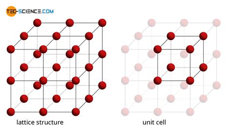 the lattice structure of metals are similar to